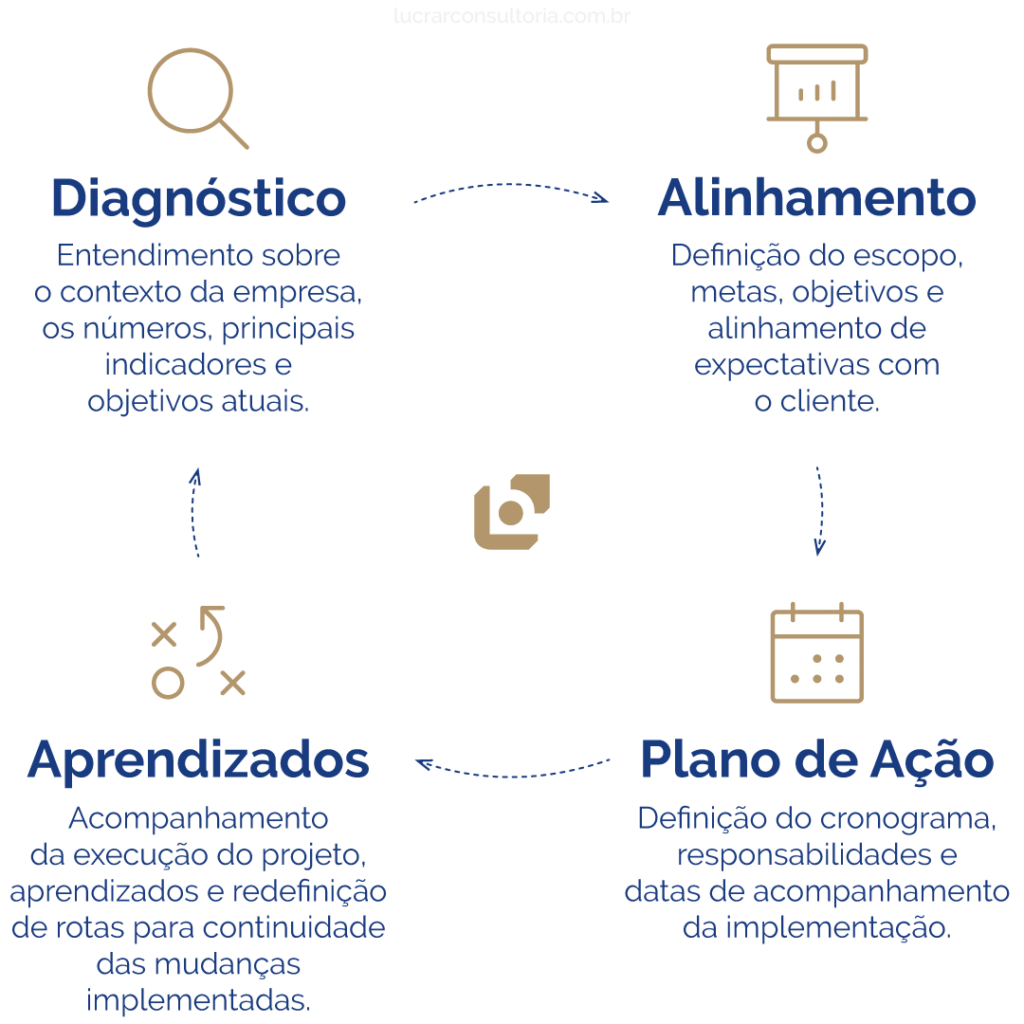 Nossa Metodologia. Lucrar Consultoria Empresarial em Mogi das Cruzes, SP. Diagnóstico: entendimento sobre o contexto da empresa, os números, principais indicadores e objetivos atuais. Alinhamento: definição do escopo, metas, objetivos e alinhamento de expectativas com o cliente. Plano de ação: definição do cronograma, responsabilidades e datas de acompanhamento da implementação. Aprendizados: acompanhamento da execução do projeto, aprendizados e redefinição de rotas para continuidade das mudanças implementadas.